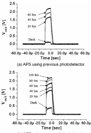 Fig. 14. Variation of the output voltage of the APS with the incident light intensity.
