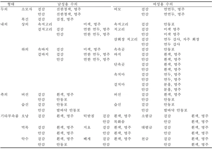 Fig. 4. 남녀  소모자.     Fig. 5. 복건.    Fig. 6.  기타부속품.