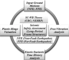 Fig. 1. Flow chart on seismic-safety evaluation of long-period  frame structures.