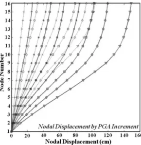 Fig. 5 and Fig. 6 show the maximum inter-story  drift on each floor with PGA = 0.1 g and 0.5 g