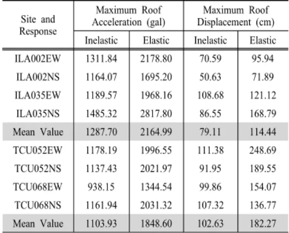 Fig. 8. Mean moment distribution at each floor level by ela- ela-stic and inelaela-stic analysis.