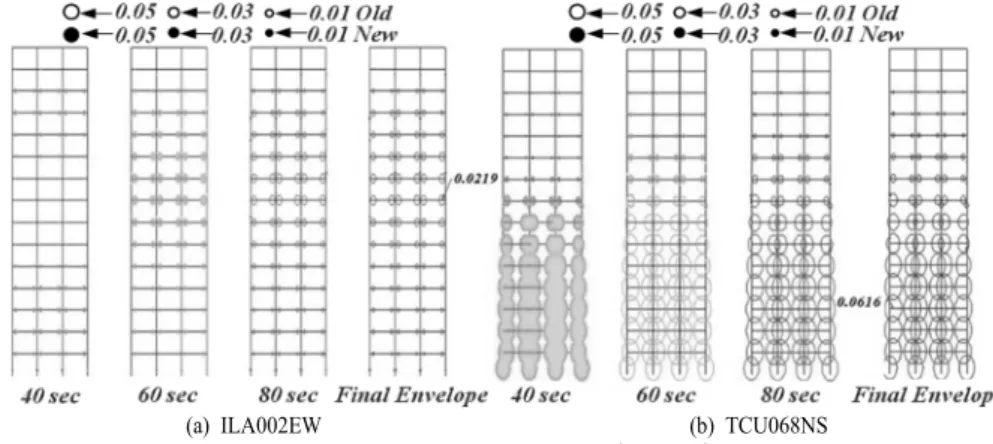 Fig. 9 illustrates the fomulation process of plastic  hinges under earthquake motion when PGA = 0.7 g