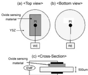 Fig. 1. Schematics of fabricated NH 3  sensor using YSZ electrolyte and oxide sensing material.