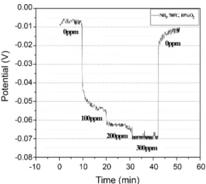 Fig. 5. Sensing behavior of SnO 2  material heated at 1100 o C for 3 hours after the exposure to NH 3