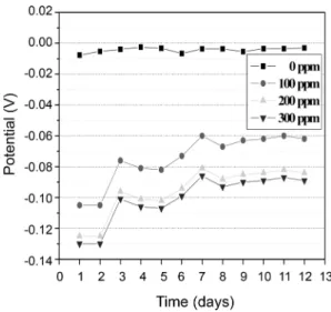 Fig. 9. NH 3  sensing behavior of In 2 O 3  sensing material heated at 1100 o C for 3 hours in the presence of CO