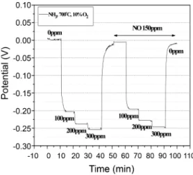 Fig. 12. EMF vs NH 3  concentration at various tempera- tempera-tures.