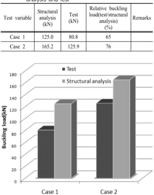 Table  4.  Comparison  of  buckling  load  between  structural  analysis and test