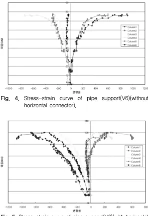 Fig.  4.  Stress-strain  curve  of  pipe  support(V6)(without  horizontal connector).