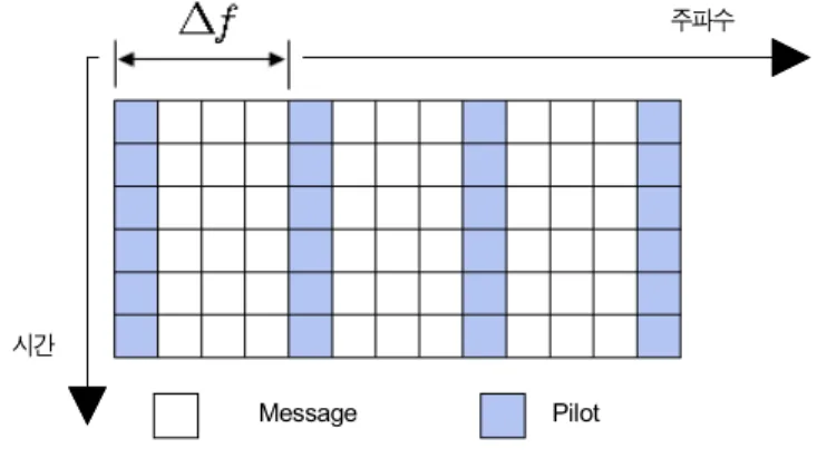 그림 2.  콤 형태의 파일럿 배치 Fig.  2.  Comb  type  pilot  arrangement에서 전송된다. STBC 부호화 된 심볼 사이에 파일럿을 삽입하고, IFFT를 하여 부반송파에 싣는다