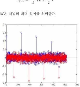 그림 4.  안테나2의 파일럿 설계