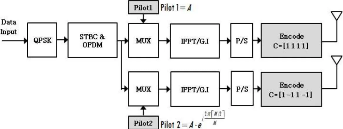 그림 6.  제안된 시스템 송신 블록도 Fig.  6.  Transmitter  of  proposed  system