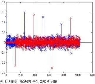 Fig.  8.  Transmitted  OFDM  signal  of  proposed  system