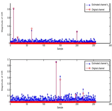 Fig.  11.  Performance  of  proposed  channel  estimation  -  15dB