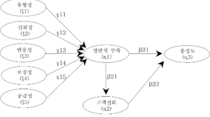 Fig. 1. 연구모형.