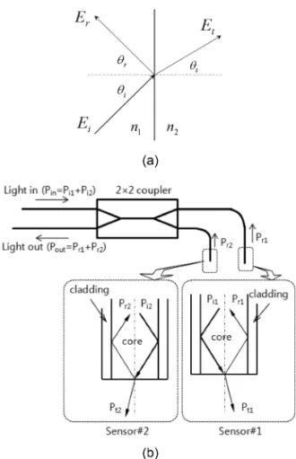 Fig. 1.  (a) Reflection and refraction of plane wave at a  boundary between two dielectric media, (b)  schematic of optical fiber dual sensor.