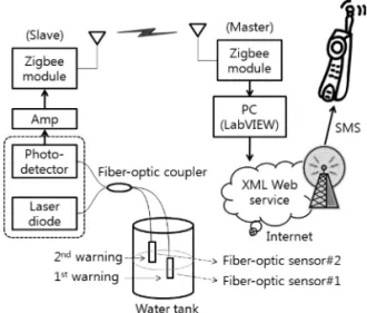 Fig. 3.  Schematic diagram of the proposed wireless fiber-  optic sensor system. 
