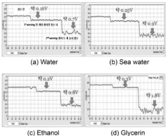 Fig. 7.  Temporal responses for showing the voltage levels  at the 1st and 2nd warning situations.