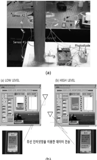 Fig. 8.  (a) Experimental setup for zigbee-based wireless  optical fiber sensor system (b) real-time submersion  monitoring using internet services.