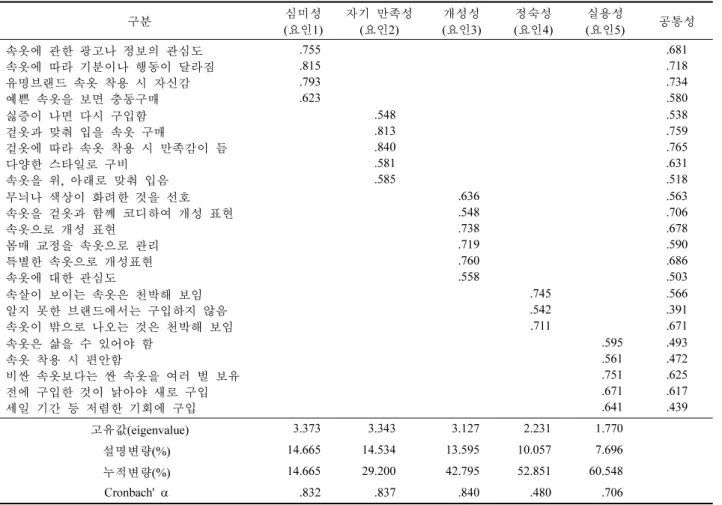 Table 1.  속옷  쇼핑가치  차원   구분 심미성 (요인1) 자기  만족성(요인2) 개성성 (요인3) 정숙성 (요인4) 실용성(요인5) 공통성   속옷에  관한  광고나  정보의  관심도   속옷에  따라  기분이나  행동이  달라짐   유명브랜드  속옷  착용  시  자신감   예쁜  속옷을  보면  충동구매 .755.815.793.623 .681.718.734.580   싫증이  나면  다시  구입함   겉옷과  맞춰  입을  속옷  구매   