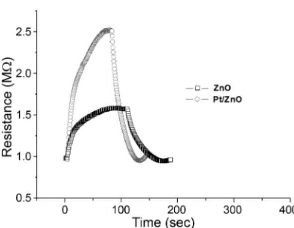 Fig. 5 는  Pt/ZnO 를 센싱 물질로  SiC  마이크로 히터