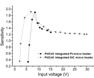 Fig. 6. Comparisons of sensitivity and operating properties in high voltages of Pt/ZnO NO sensor integrated SiC with Pt micro heaters fabricated on AlN/SiC membrane.