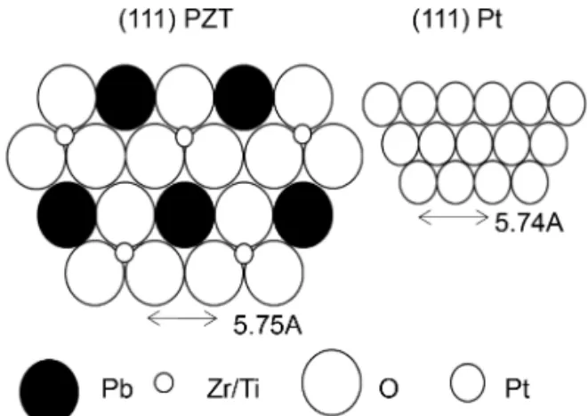 Fig. 4.  Lattice matching between (111) PZT and (111) Pt.