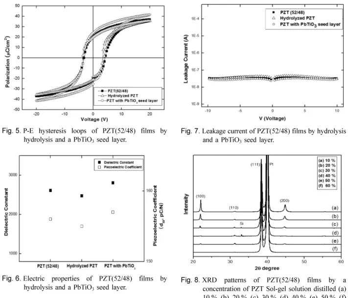 Fig. 7.  Leakage current of PZT(52/48) films by hydrolysis  and a PbTiO 3  seed layer.