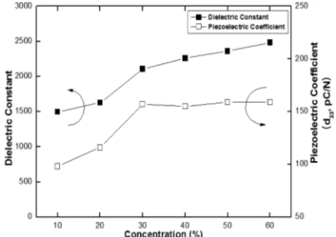 Fig. 11.  Leakage current of PZT(52/48) films by a  concentration of PZT Sol-gel solution.