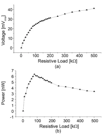 Fig. 8 은  MPG 의 부하저항 변화에 따른 출력 전압        및 전력 값을 나타낸 것이다 . 1.4 mm 의 멤브레인 길이         를 갖는 샘플에  389 Hz 와  1.0 G 의 인가 가속도를 유지          하고  10 nF 의 저장 캐패시터를 갖는 브릿지 정류회로        를 사용하여 부하저항 변화에 따른 출력전압을 측정하       였다 