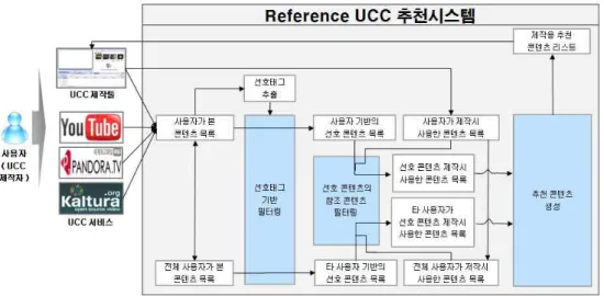 그림 2.  UCC를 제작할 때 사용하는 UCC  추천시스템의 흐름 [19]