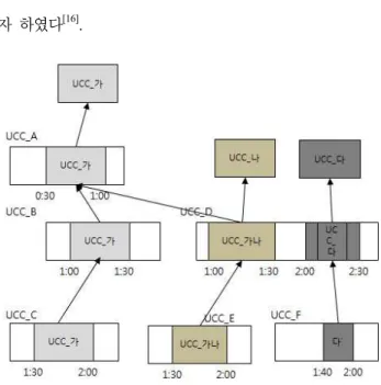 표 3.  추천 시스템에서 활용하기 위한 메타데이터 요소 [16]