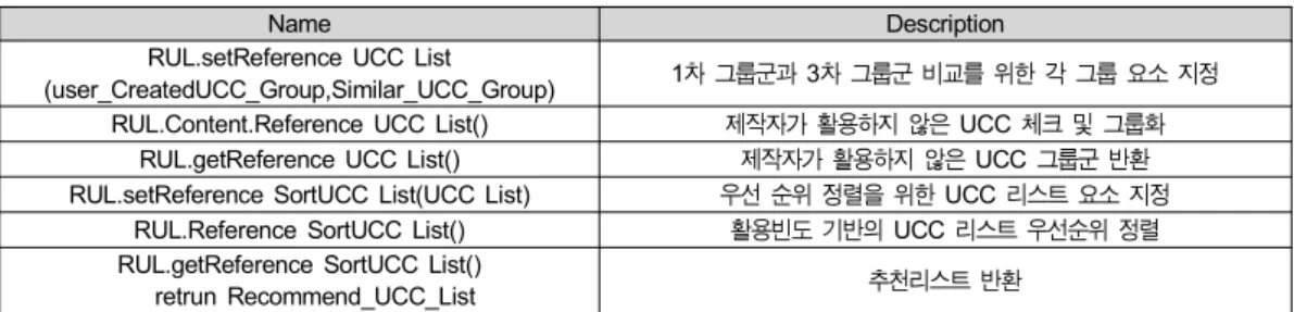 표 10.  Reference  UCC  List의 Process Table  10.  Process  of  reference  UCC  List