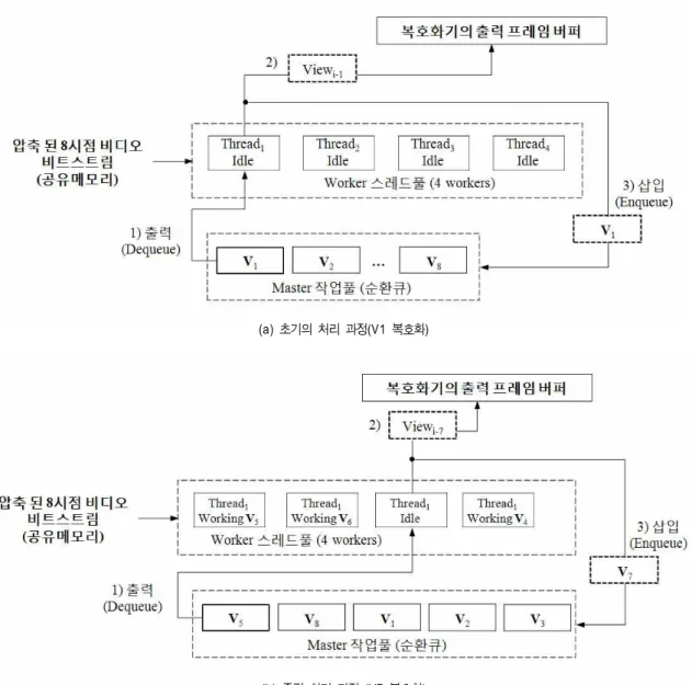 Fig.  11.  Data  decomposition  of  decoding  module였다.  초당 수십 프레임을 처리해야 하는 상황에서 매 프레임마다 스레드를 새로 생성하여 병렬처리한 후 스레드를 종료시키는 방법을 사용할 시에는 스레드 생성과 종료에 대한 처리시간으로 인하여 오버헤드가 크다