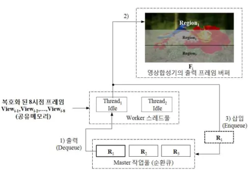 그림 13.  영상합성 모듈의 데이터분할
