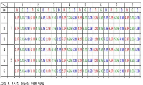 Fig.  4.  Partition  the  display  frame  into  multi-view  pixel  group그림 3.  8시점 영상 합성 구조