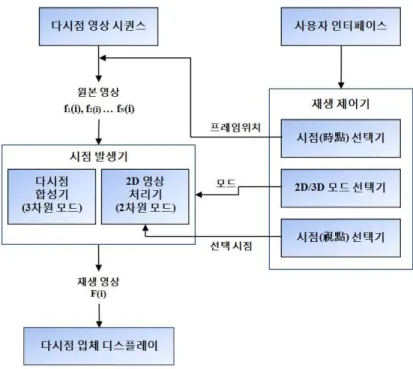 그림 7.  다시점 3차원 비디오 재생 시스템의 동작 과정
