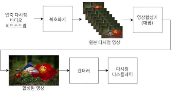 그림 8.  다시점 3차원 비디오 재생 과정의 데이터 흐름 Fig.  8.  Data  flow  of  the  Multi-view  3D  video  player