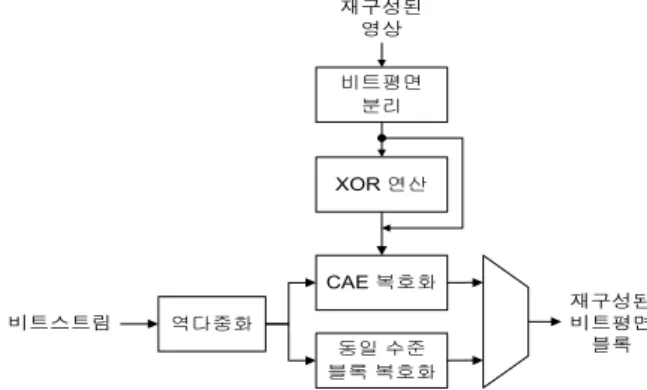 Fig.  11.  Decoder  block  diagram  of  the  bit-plane  decoding  method