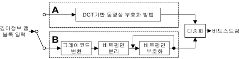 Fig.  3.  Adaptive  block-based  depth-map  coding  method나타내는 영상이므로, 배경 및 객체 내부에서는 실제 영상에 비해 화소의 변화가 상당히 완만하다