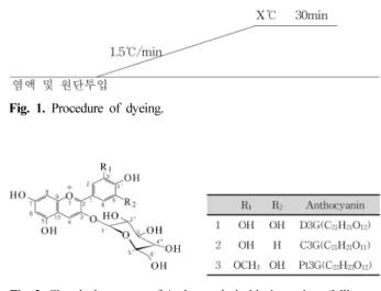 Table 2.  Dyeing condition