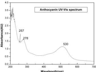 Table 3.  UV-Vis Characteristics of black soybean in 0.5% HCl, 50% MeOH