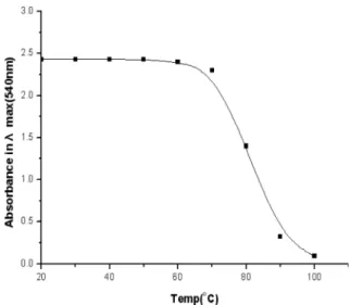 Fig. 6.  Relationship between Colormetric value L and Dyeing bath pH.