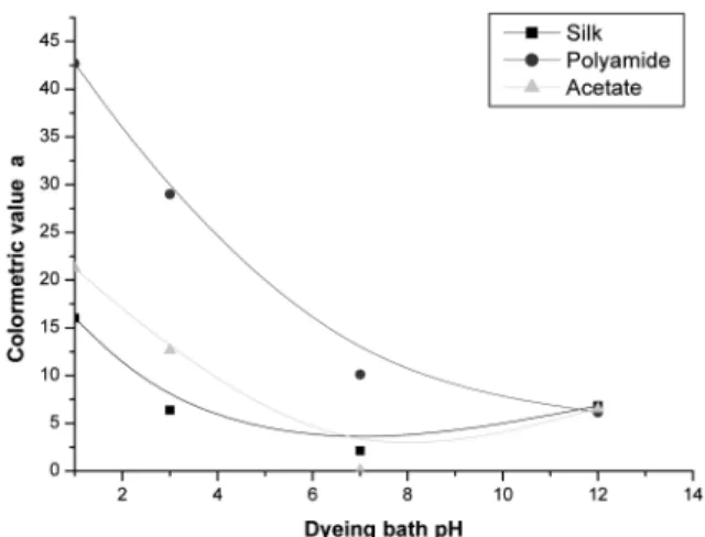 Fig. 10.  Relationship between Colormetric value b and Dyeing bath pH. Fig. 11 . Relationship between Colormetric value K/S and Dyeing bath pH.