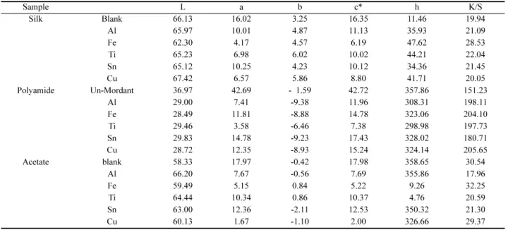 Table 7.  Colormetric value(L, a, b , c, h, K/S) of silk, polyamide, acetate fabric dyed and mardanted with black soybean extracts and mardanting materials