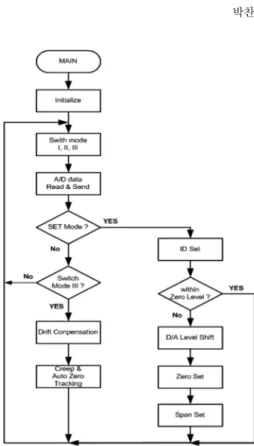 Fig. 7. Flowchart of the main software.