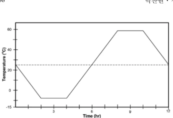 Fig. 13. Comparison between temperature drift charac- charac-teristics of the signal processing devices before and after drift compensation.