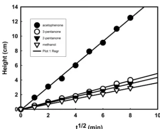 Fig. 3.  The effect of the solvents on wicking height at 40 o C. The concentration of three ketones is 0.051M in 12 v/v % of methanol/
