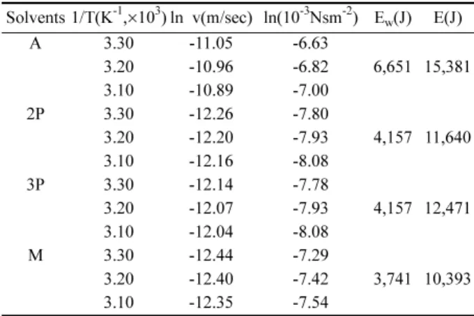 Table 4.  The activation energy of wicking(E w ) and viscosity(E) Solvents 1/T(K -1 , × 10 3 ) ln v(m/sec) ln(10 -3 Nsm -2 ) E w (J) E(J)