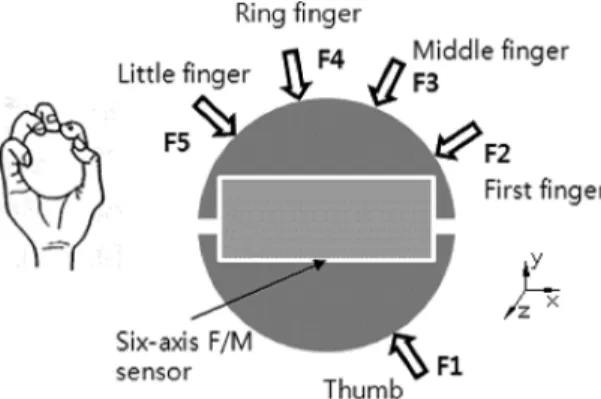 Fig. 2. Structure of three-axis force sensor.