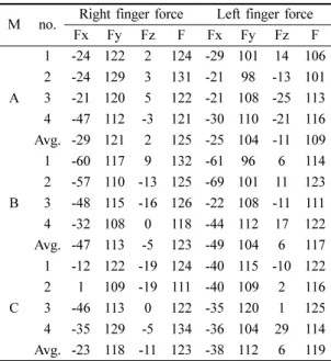Table 4. Results of force/moment of the hand fingers on chair-arm
